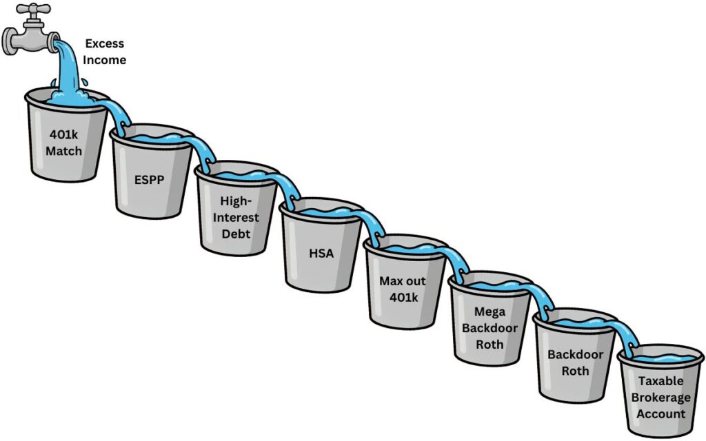 Illustration routing excess income to a series of buckets like a 401k or ESPP.